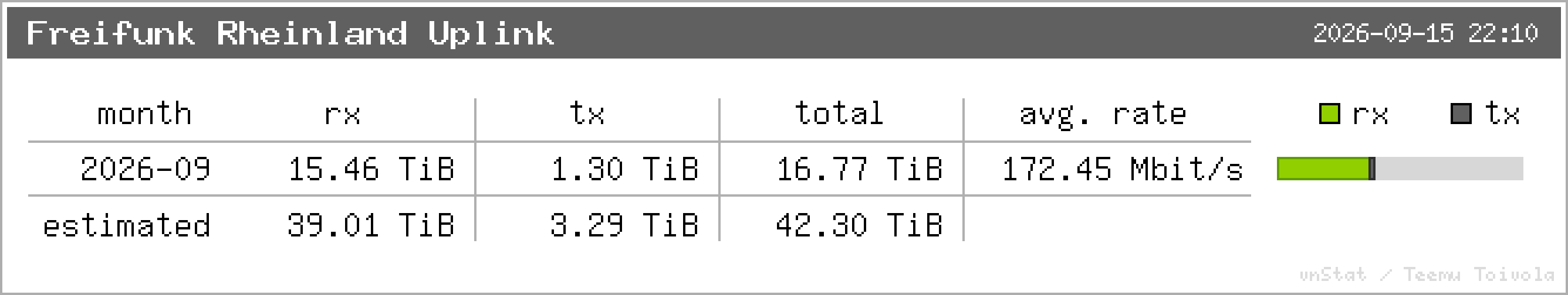 Freifunk Rheinland Uplink – Monatsstatistik
