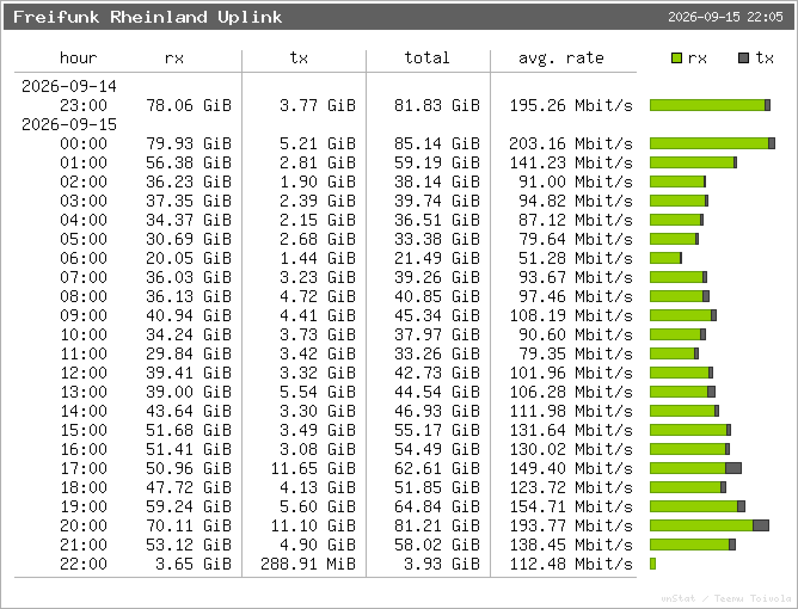 Freifunk Rheinland Uplink – Stundenstatistik