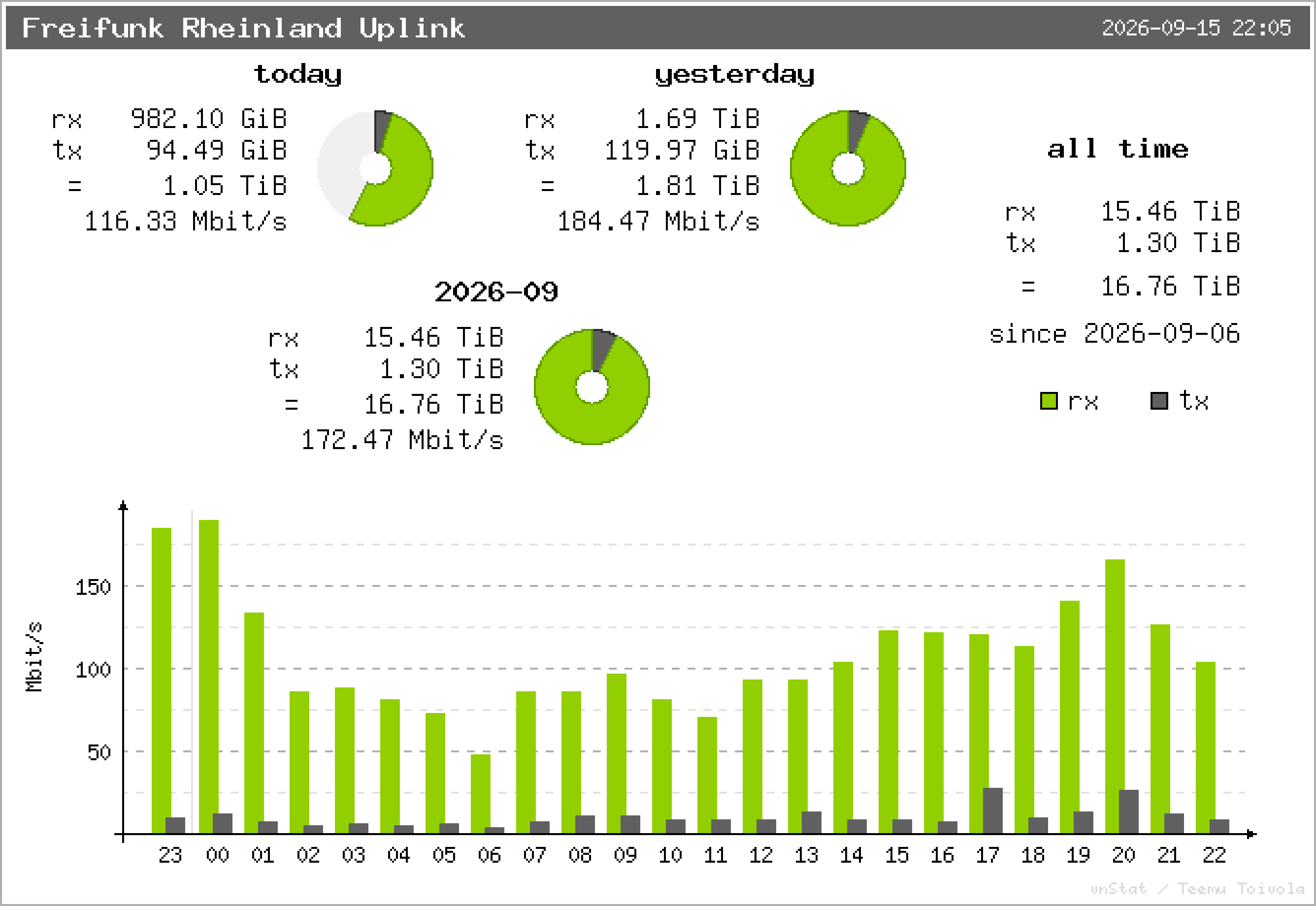Freifunk Rheinland Uplink – Übersicht