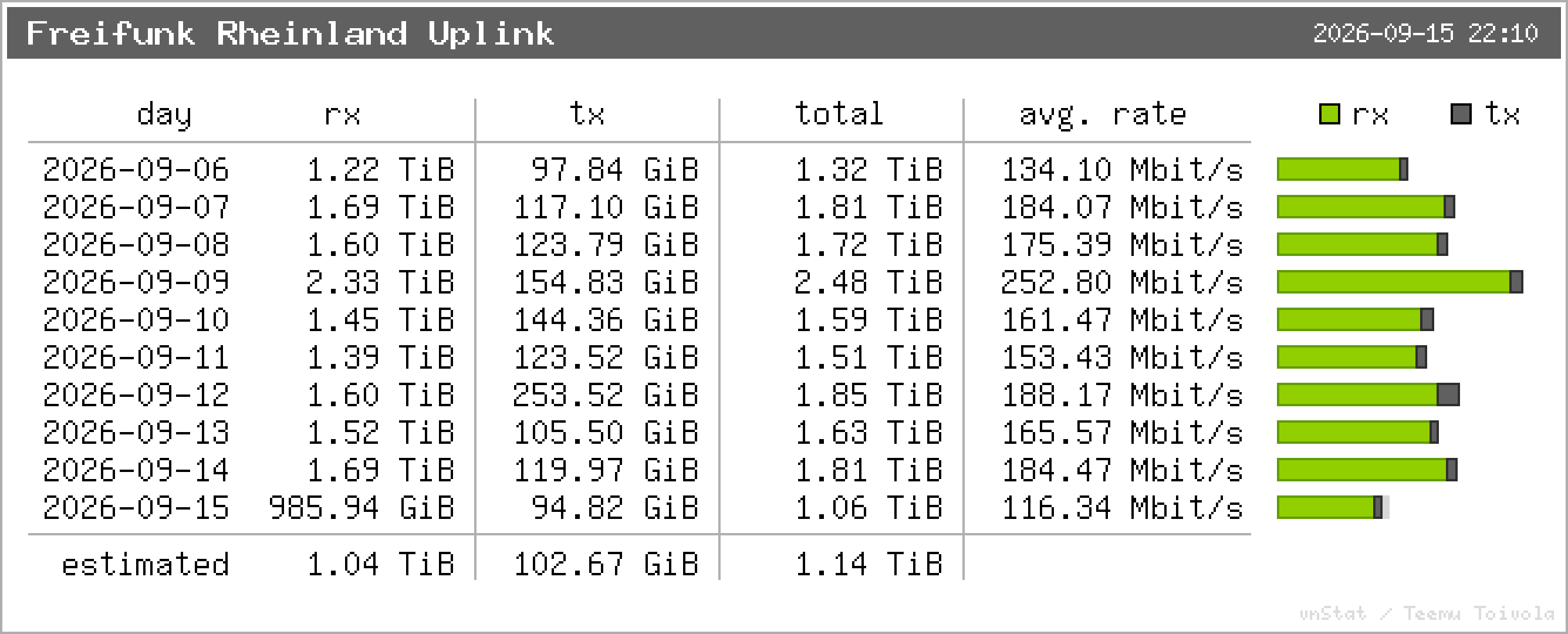 Freifunk Rheinland Uplink – Tagesstatistik