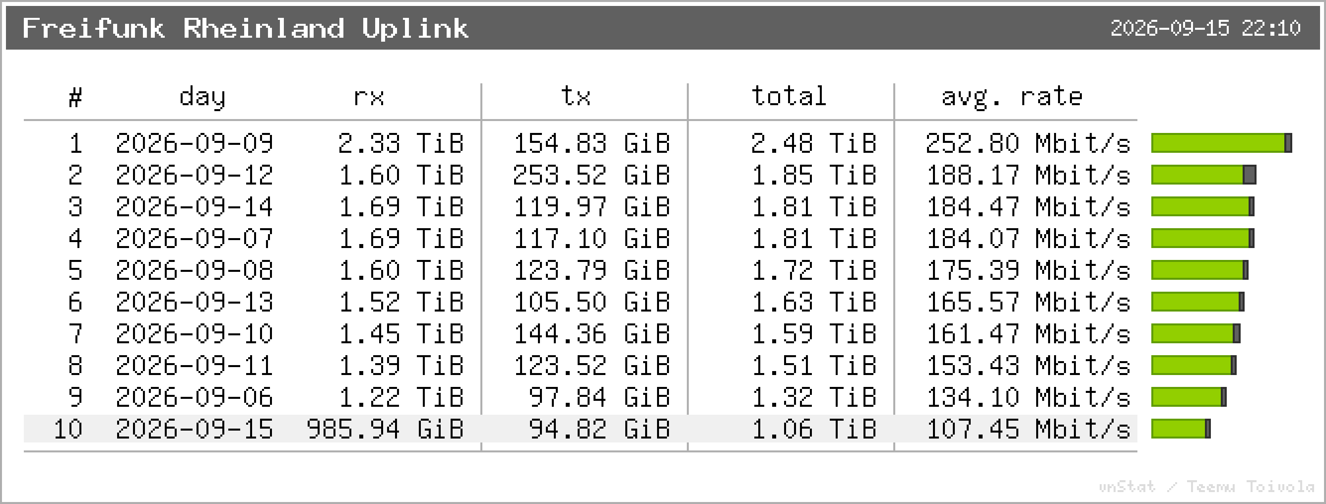 Freifunk Rheinland Uplink – Top 10 Tage