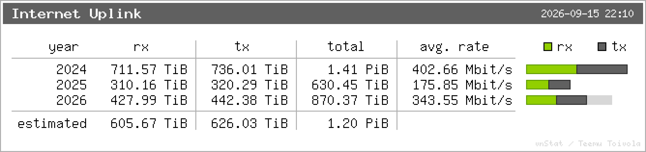 Internet Uplink – Jahresstatistik