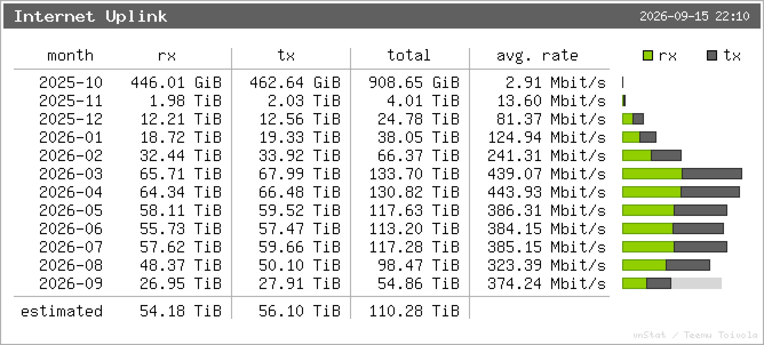Internet Uplink – Monatsstatistik