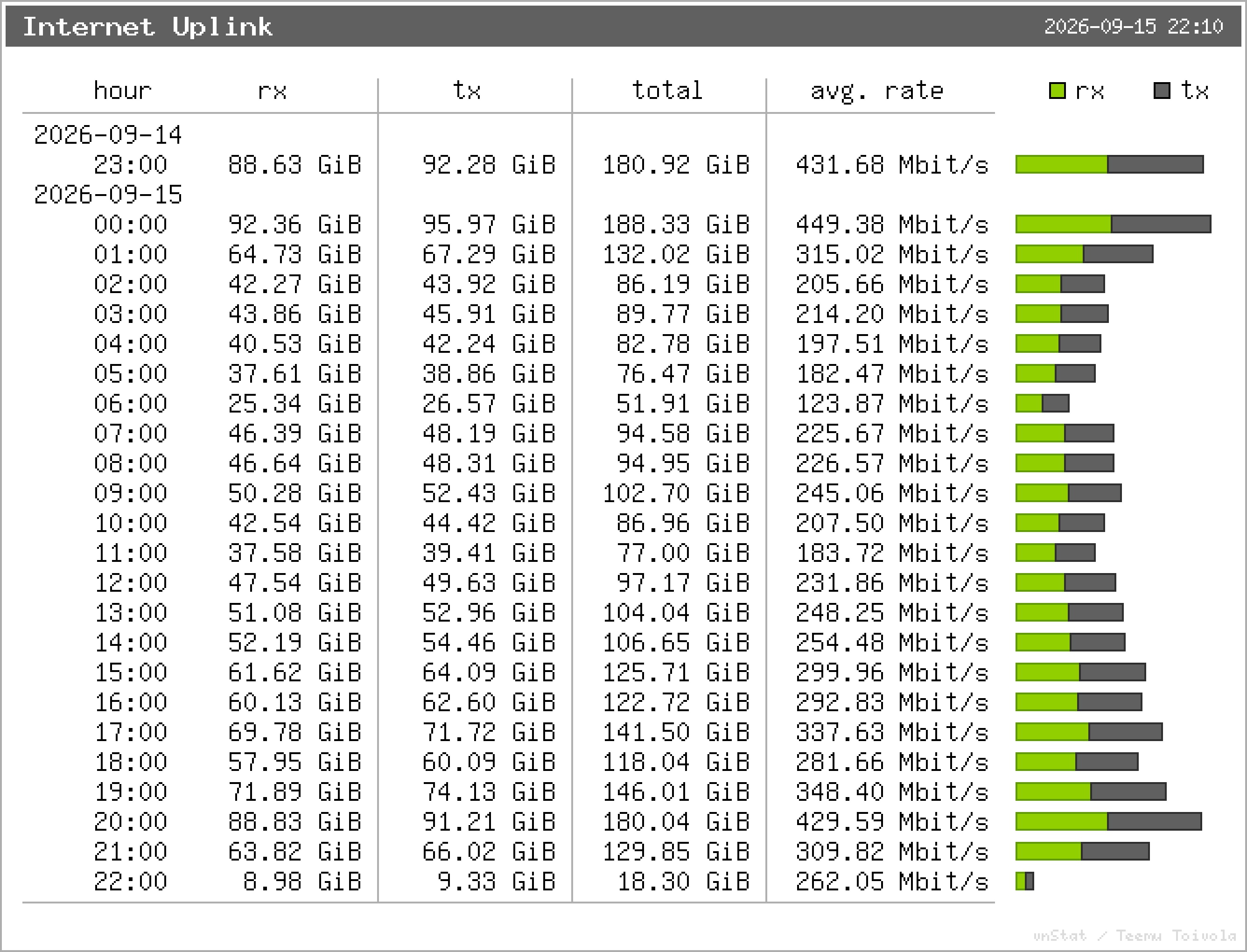 Internet Uplink – Stundenstatistik
