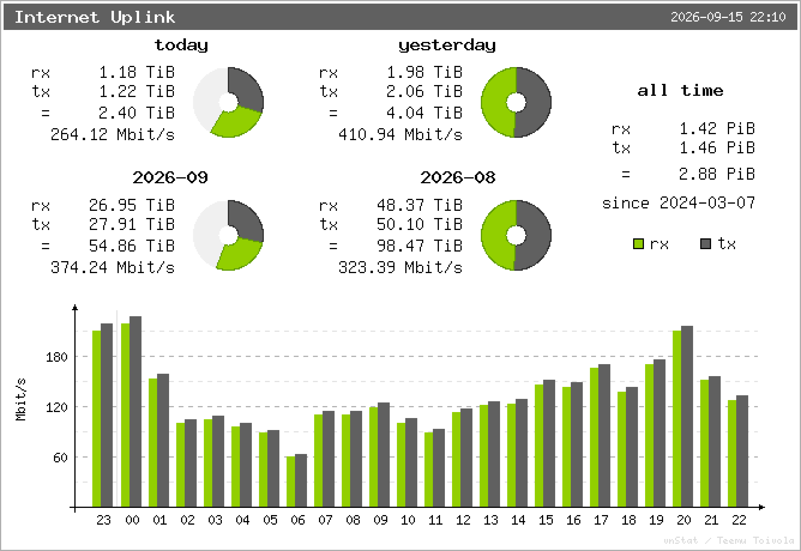 Internet Uplink – Übersicht