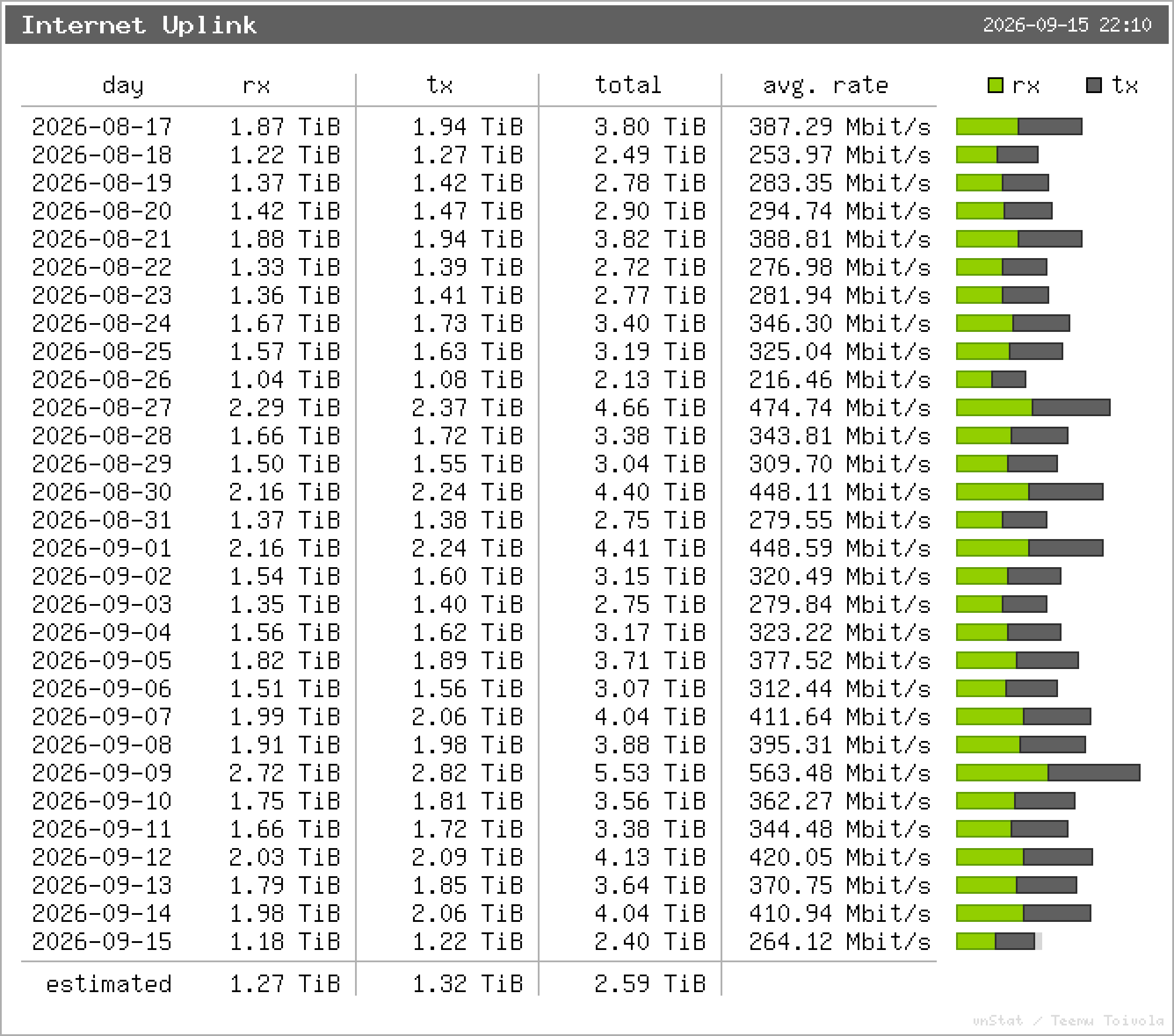 Internet Uplink – Tagesstatistik